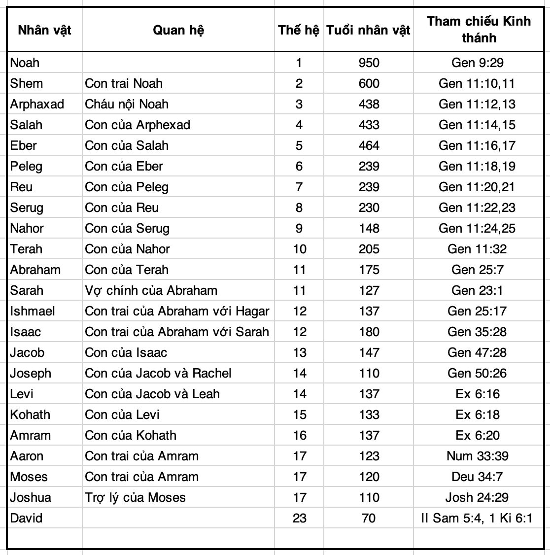 thọ hơn 900 tuổi