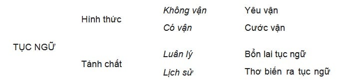 Tục ngữ, phong dao và địa vị của nó trong văn học